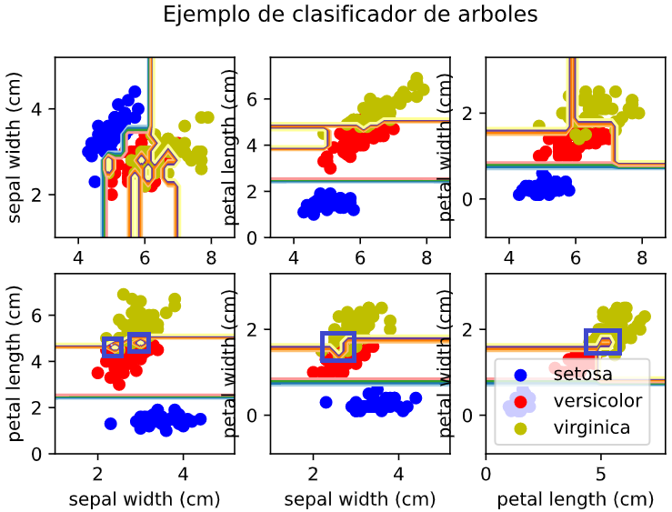 Representación con sobreajuste