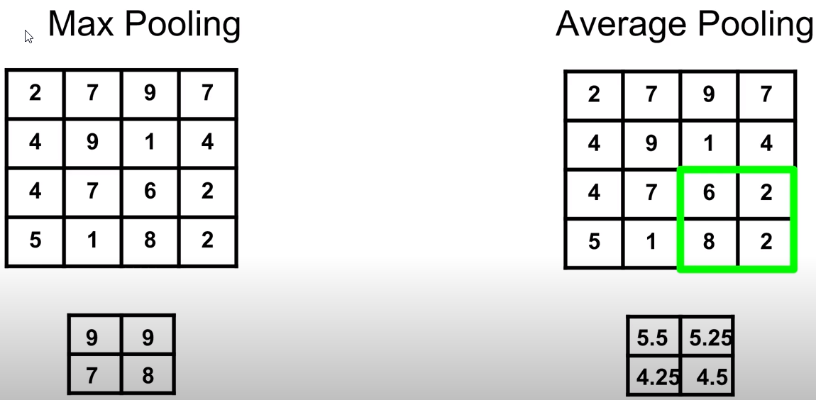 Average y Max pooling